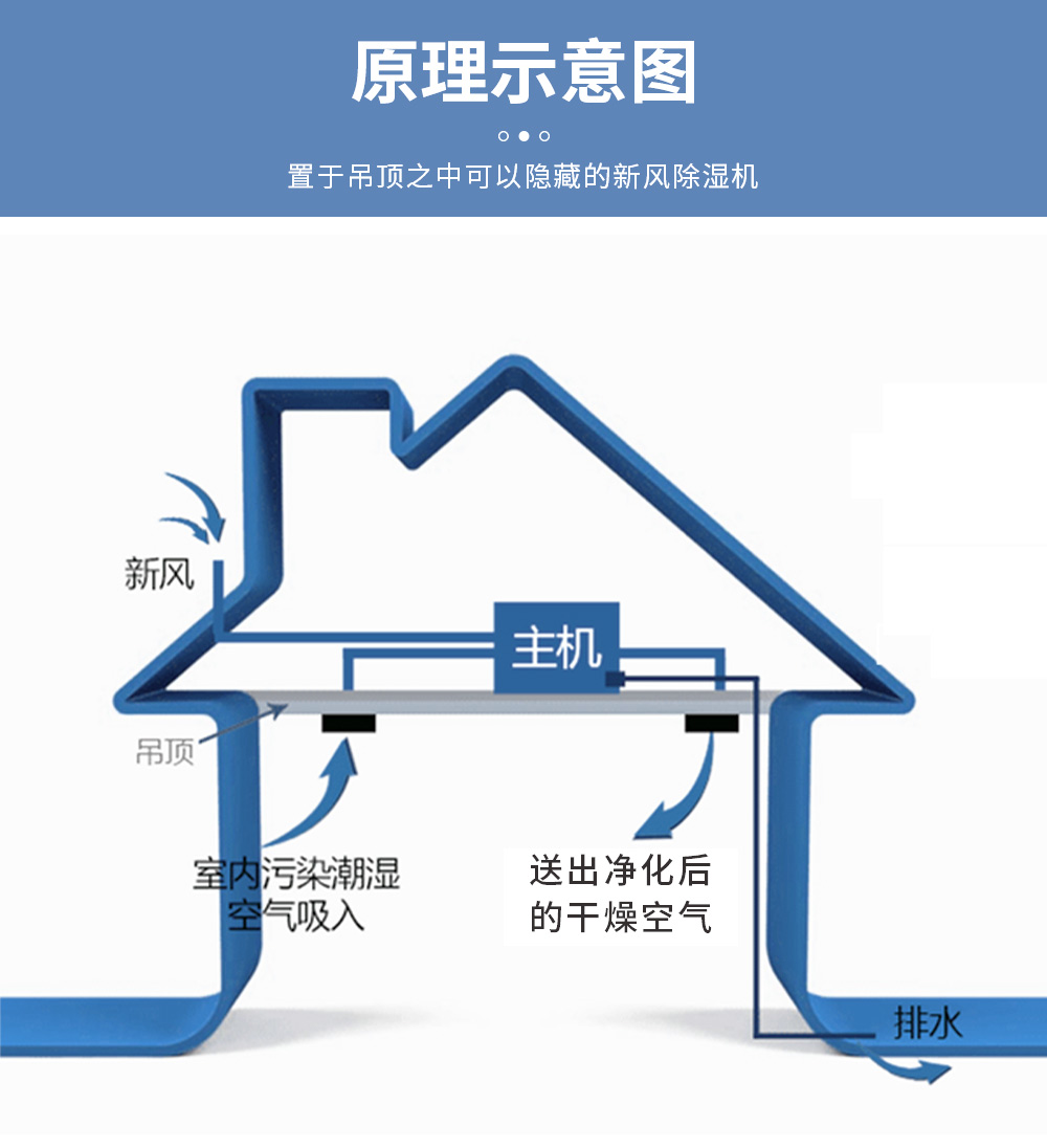 新风吊顶除湿机=安装示意图